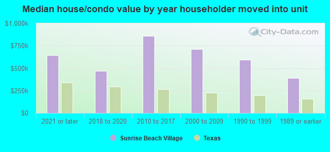 Median house/condo value by year householder moved into unit