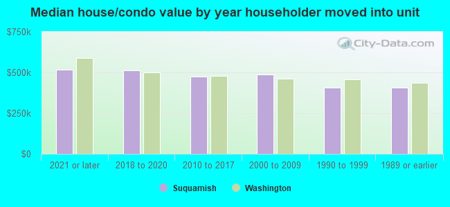 Median house/condo value by year householder moved into unit