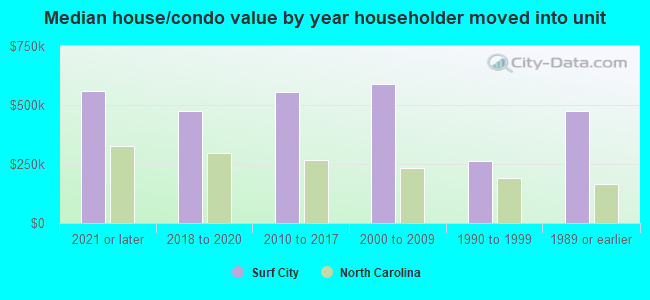 Median house/condo value by year householder moved into unit