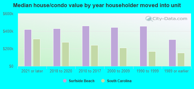 Median house/condo value by year householder moved into unit