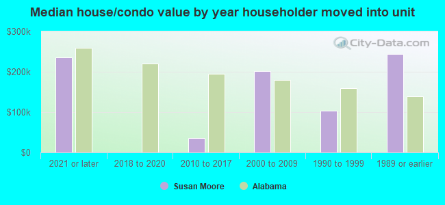 Median house/condo value by year householder moved into unit