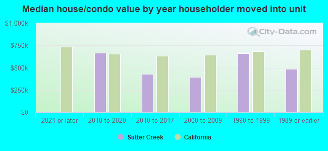 Median house/condo value by year householder moved into unit