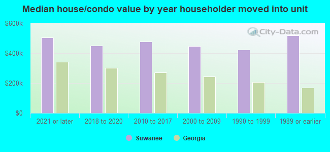 Median house/condo value by year householder moved into unit