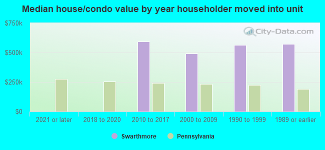 Median house/condo value by year householder moved into unit