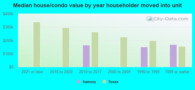 Median house/condo value by year householder moved into unit