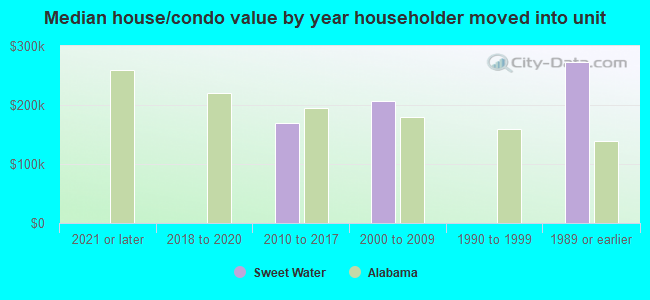 Median house/condo value by year householder moved into unit