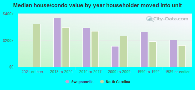 Median house/condo value by year householder moved into unit