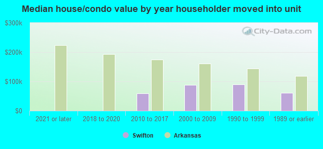 Median house/condo value by year householder moved into unit