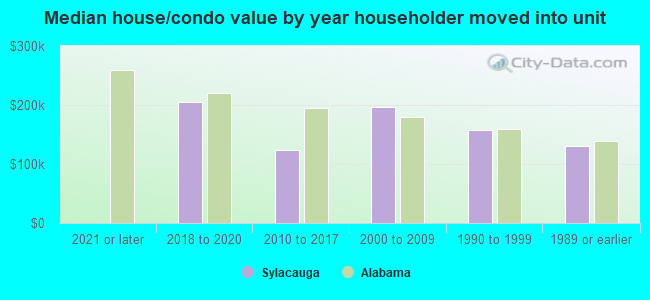 Median house/condo value by year householder moved into unit