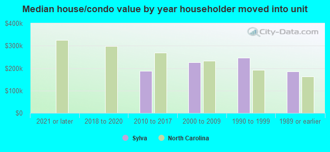 Median house/condo value by year householder moved into unit