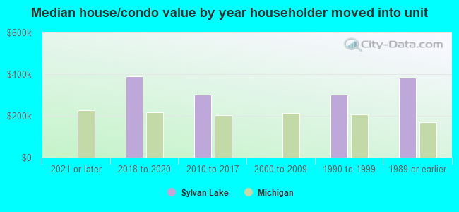 Median house/condo value by year householder moved into unit