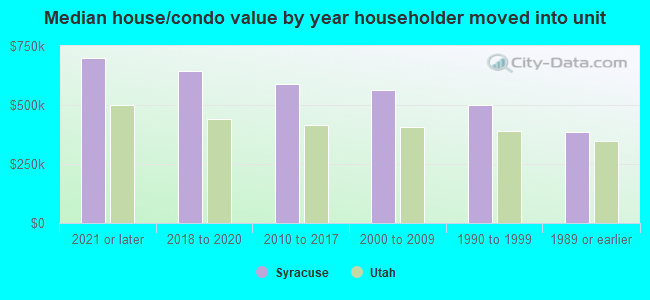 Median house/condo value by year householder moved into unit