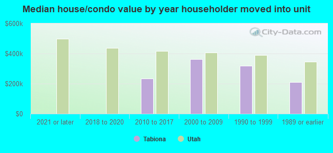 Median house/condo value by year householder moved into unit