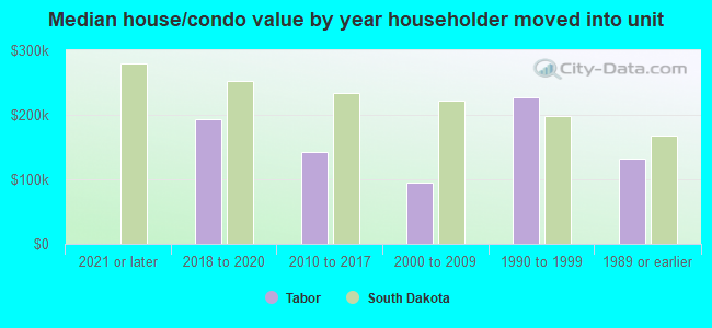 Median house/condo value by year householder moved into unit