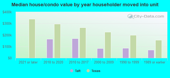 Median house/condo value by year householder moved into unit