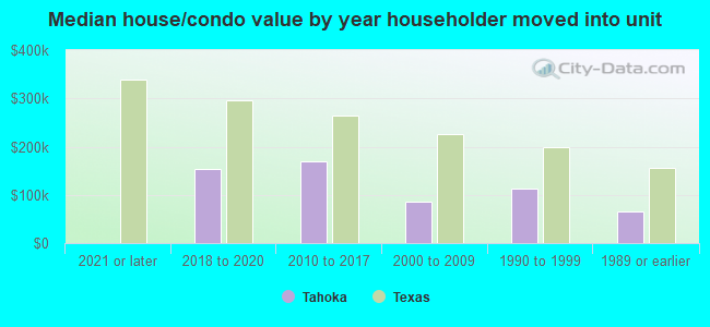 Median house/condo value by year householder moved into unit