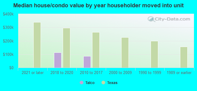 Median house/condo value by year householder moved into unit