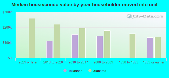 Median house/condo value by year householder moved into unit