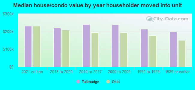 Median house/condo value by year householder moved into unit