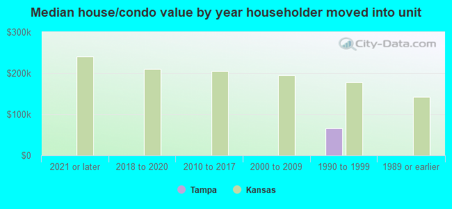 Median house/condo value by year householder moved into unit