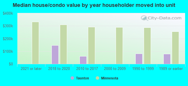 Median house/condo value by year householder moved into unit