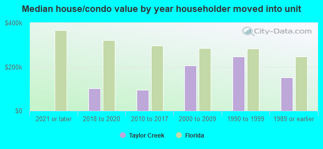 Median house/condo value by year householder moved into unit