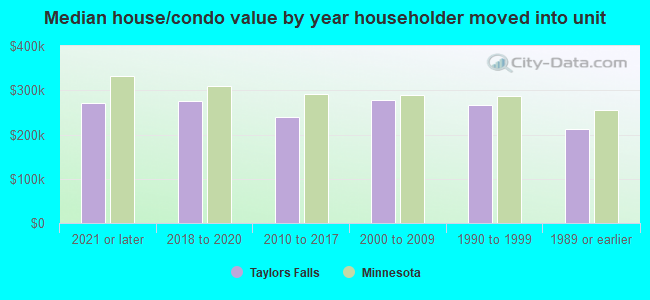 Median house/condo value by year householder moved into unit