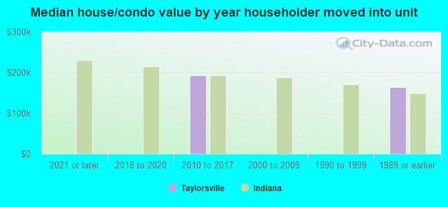 Median house/condo value by year householder moved into unit