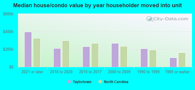 Median house/condo value by year householder moved into unit