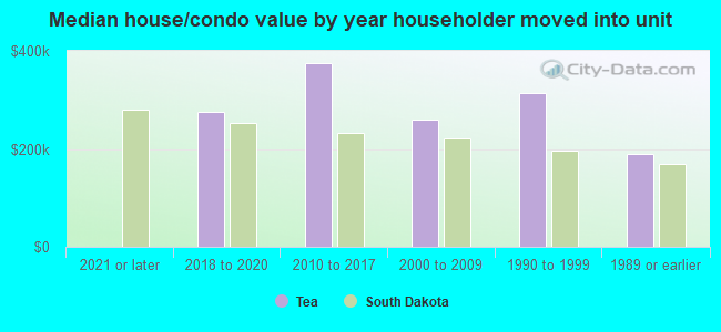 Median house/condo value by year householder moved into unit