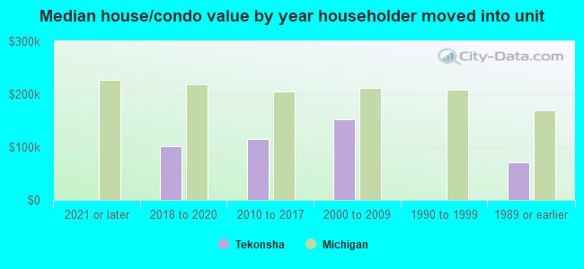 Median house/condo value by year householder moved into unit