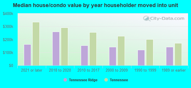 Median house/condo value by year householder moved into unit