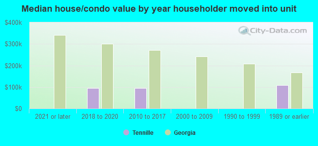 Median house/condo value by year householder moved into unit