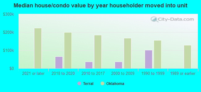 Median house/condo value by year householder moved into unit