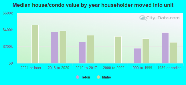 Median house/condo value by year householder moved into unit