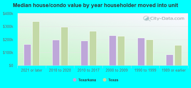 Median house/condo value by year householder moved into unit