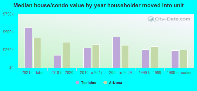 Median house/condo value by year householder moved into unit