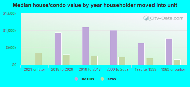 Median house/condo value by year householder moved into unit