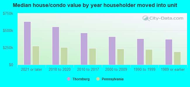 Median house/condo value by year householder moved into unit