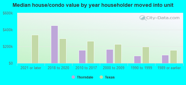 Median house/condo value by year householder moved into unit