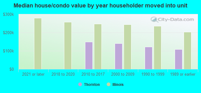 Median house/condo value by year householder moved into unit