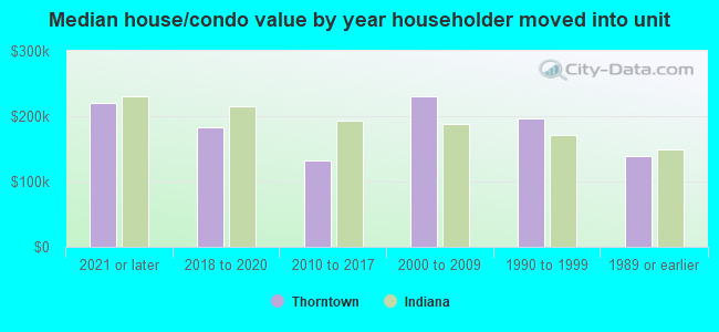 Median house/condo value by year householder moved into unit