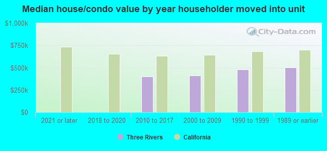 Median house/condo value by year householder moved into unit