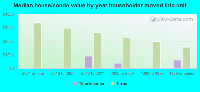 Median house/condo value by year householder moved into unit