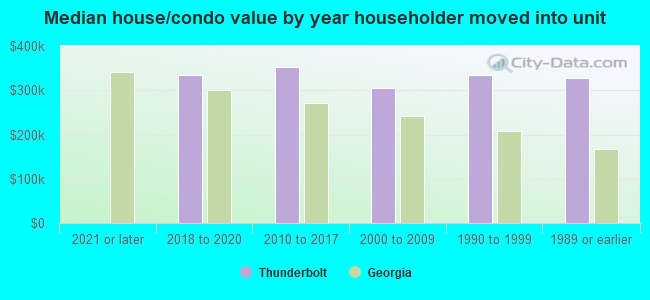 Median house/condo value by year householder moved into unit