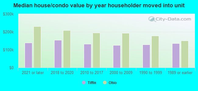 Median house/condo value by year householder moved into unit