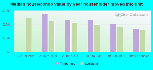 Median house/condo value by year householder moved into unit