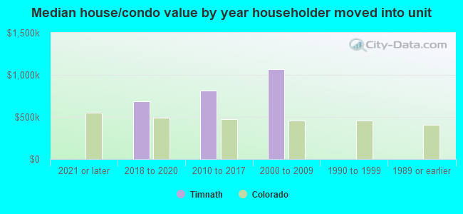 Median house/condo value by year householder moved into unit