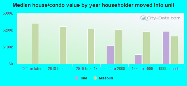 Median house/condo value by year householder moved into unit