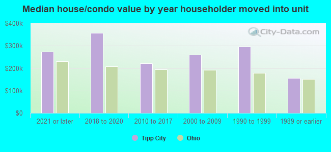 Median house/condo value by year householder moved into unit